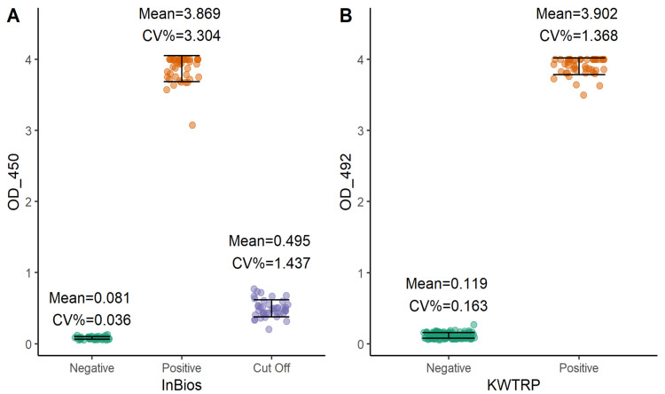 Comparative performance of the InBios SCoV-2 Detect <sup>TM</sup> IgG ELISA and the in-house KWTRP ELISA in detecting SARS-CoV-2 spike IgG antibodies in Kenyan populations.