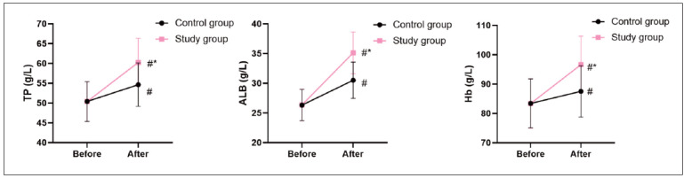 Serum IgA, IgG, IgM levels, total protein (TP), albumin (ALB) changes in elderly hip fracture patients after surgery and nutritional support.