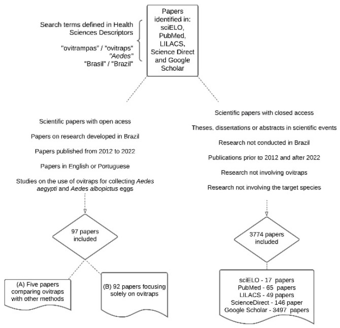 Systematic Review of the Ovitrap Surveillance of <i>Aedes</i> Mosquitoes in Brazil (2012-2022).