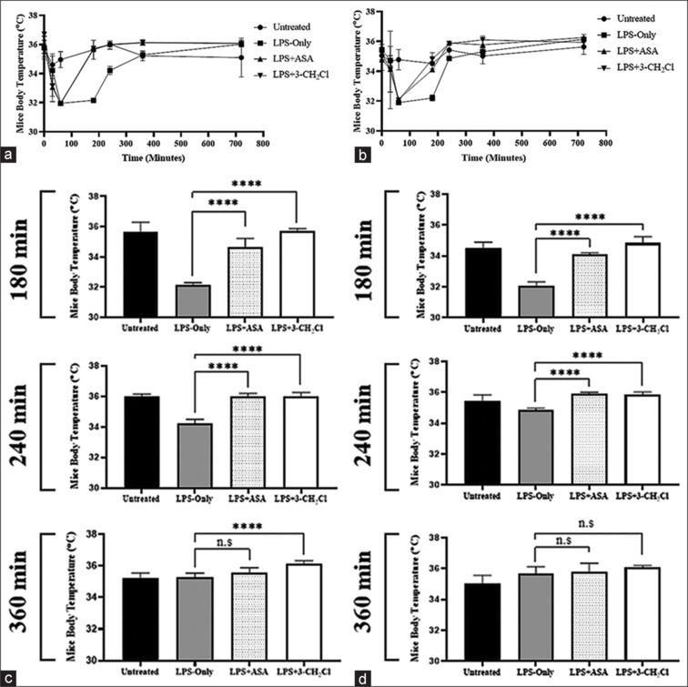 2-((3-(chloromethyl) benzoyl) oxy) benzoic acid suppresses NF-κB expression in the kidneys and lungs of LPS-Induced BALB/C mice.
