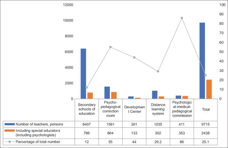 Addressing the training gaps for ASD specialists in Kazakhstan: A forecast-based approach.