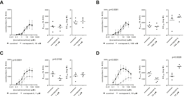 Antagonism of prostate α<sub>1A</sub>-adrenoceptors by verapamil in human prostate smooth muscle contraction.