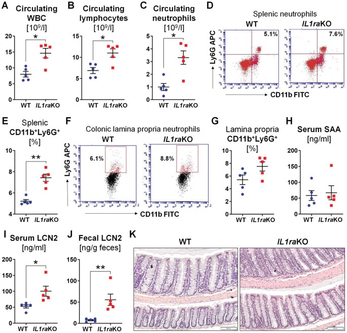 Deficiency of interleukin-1 receptor antagonist aggravates Citrobacter rodentium infection in mice.