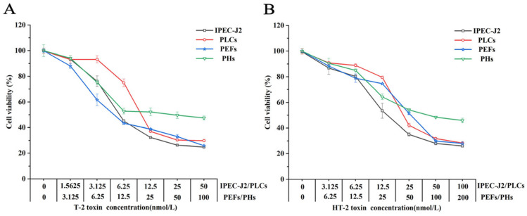 Integrated Cytotoxicity and Metabolomics Analysis Reveals Cell-Type-Specific Responses to Co-Exposure of T-2 and HT-2 Toxins.