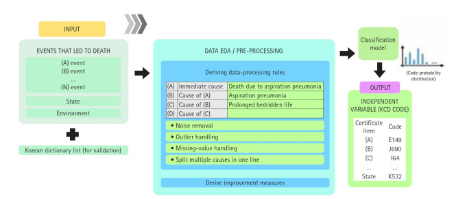 Machine learning for automated cause-of-death classification from 2021 to 2022 in Korea: development and validation of an ICD-10 prediction model.