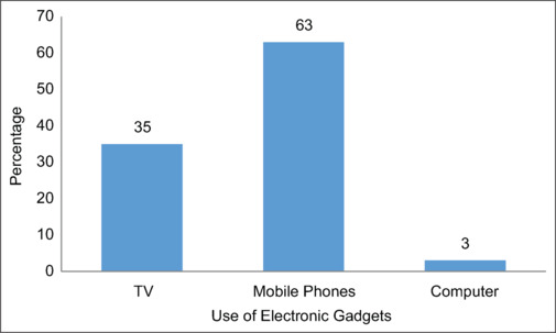 Effect of parental educational programs on knowledge and attitude regarding guidelines on screen time and digital wellness among parents of children under 10 years in a selected rural community Puducherry - A pre-experimental study.