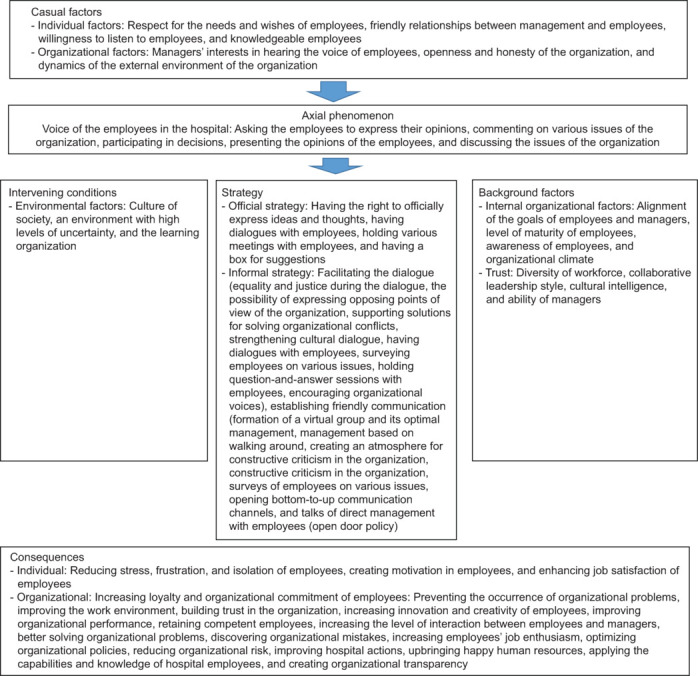 Designing a paradigm model of employees' voice in organizations providing medical services (a case study: Al-Zahraa Teaching Hospital in Iraq).