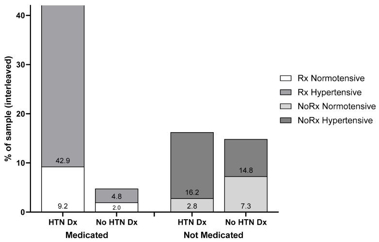 Treated but Uncontrolled: Characterizing Hypertension in a Sample of 357 Older Adults in the Southeastern United States.