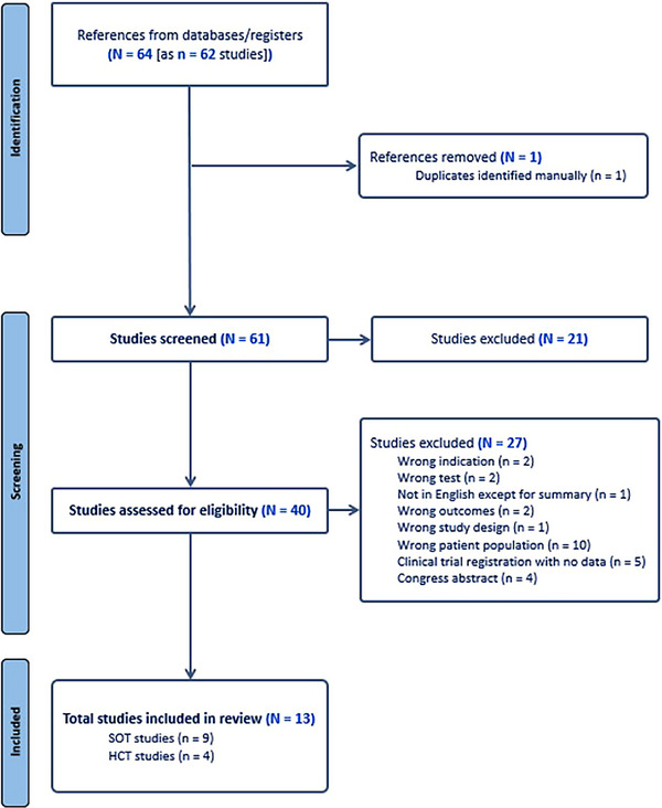 Use of the QuantiFERON Monitor Assay to Predict Clinical Outcomes in Solid Organ and Hematopoietic Cell Transplant Recipients: A Scoping Review.