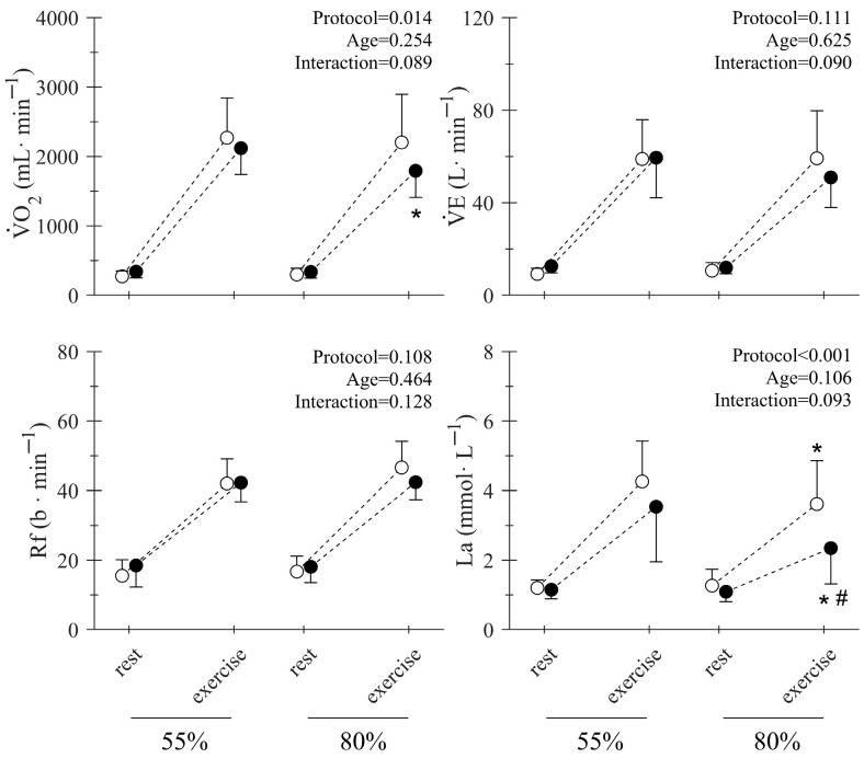 Cardiocirculatory and Metabolic Responses to Low- and High-Load Squat Exercise in Young and Middle-Aged Individuals.