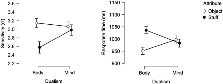 Are You a Closet Dualist? Evidence From Brief Implicit Association Task.