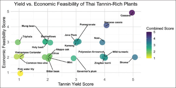 Hydrolyzable tannins in local Thai plants: Potential applications as poultry feed supplements: A systematic review.