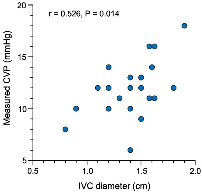 Echocardiographic measurement of inferior vena cava diameter for estimating central venous pressure in adult Fontan patients.