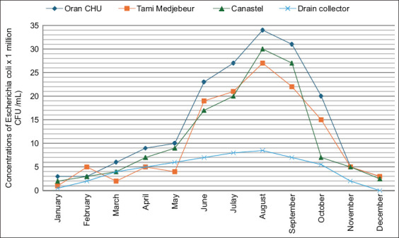 Microbiological and chemical characterization of coastal hospital wastewater in Oran, Algeria: Implications for public and livestock health under a One Health framework.
