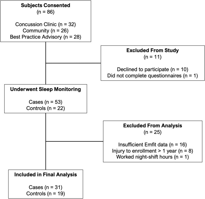 Understanding discrepancies between self-reported and objective sleep in adolescents and young adults with subacute concussion.