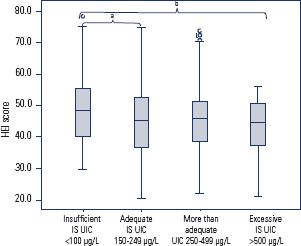 Diet quality and its relationship with iodine status in pregnant women living in a Brazilian region where table salt is iodine-fortified according to public health policies.