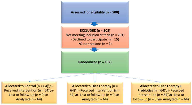 Diet Therapy and Probiotics to Improve Sleep Apnea Risk and Quality of Life in Older Adults (>60 Years) with Metabolic Syndrome: A Study from Romania.