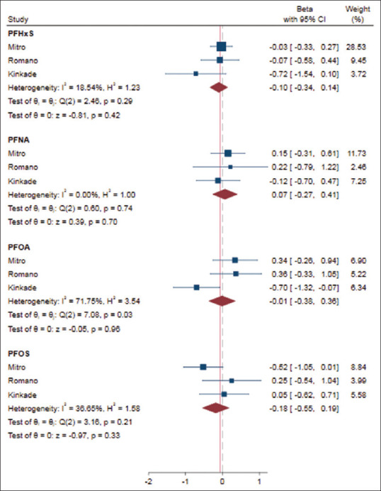 Maternal Serum Concentrations of Per- and Polyfluoroalkyl Substances and Gestational Weight Gain: A Systematic Review and Meta-analysis.