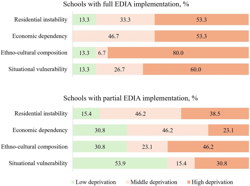 Mitigating child health inequalities through equity, diversity, inclusion, and accessibility school practices in Canada.