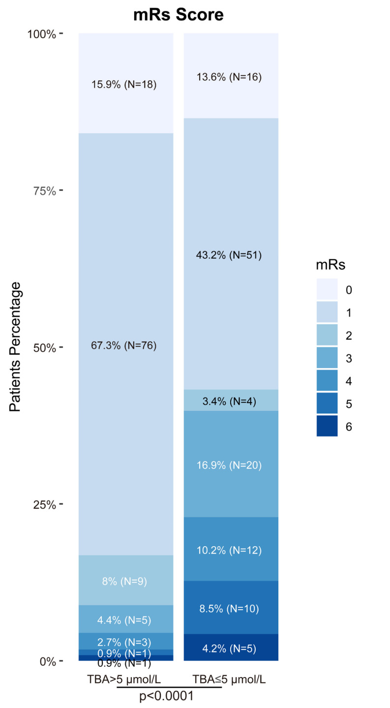 Total Bile Acids: A Game-Changer in Predicting Short-Term Outcomes in AIS Patients Undergoing Thrombolysis.