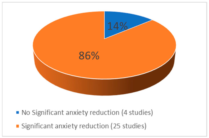Management of Preoperative Anxiety via Virtual Reality Technology: A Systematic Review.