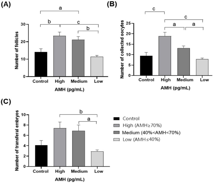 Anti-Müllerian hormone and antral follicle count as predictors for optimal selection of Hanwoo donor cows in superstimulated oocyte collection.