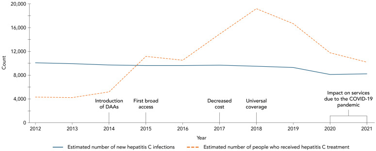 National hepatitis B and C estimates for 2021: Measuring Canada's progress towards eliminating viral hepatitis as a public health concern.