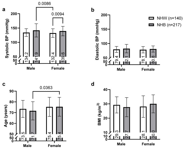Treated but Uncontrolled: Characterizing Hypertension in a Sample of 357 Older Adults in the Southeastern United States.