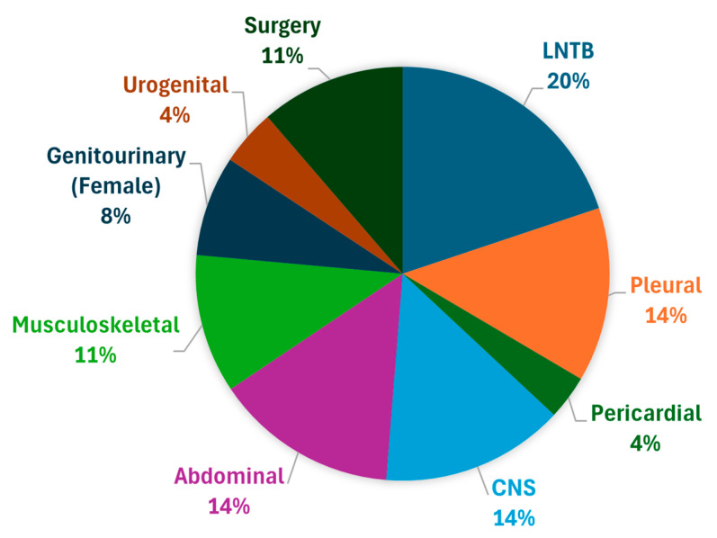 Evaluating the Gaps in the Diagnosis and Treatment in Extra-Pulmonary Tuberculosis Patients Under National Tuberculosis Elimination Programme (NTEP) Guidelines: A Multicentric Cohort Study.