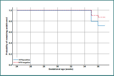 High-risk HPV infection and the risk of preterm birth in a Romanian tertiary maternity cohort: a prospective observational study.