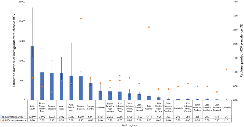 Estimated prevalence of hepatitis B and C among immigrants in Canada.