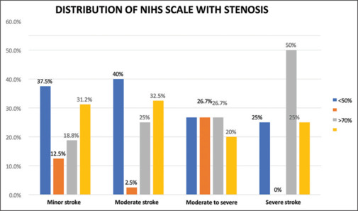 Clinical and Radiological Evaluation of Severity of Acute Ischemic Stroke with Special Reference to Neuroinflammatory Biomarkers.
