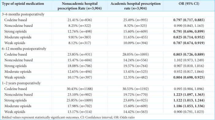 Chronic opioid prescription rates in older adults: A comparison of academic and nonacademic centers following long-segment lumbar instrumentation.