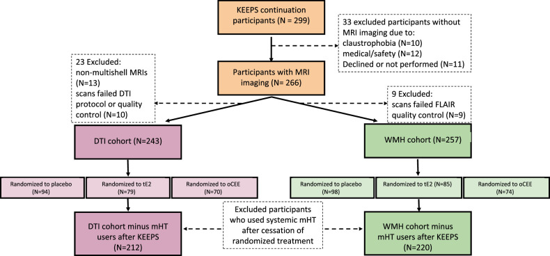 Long-term effects of 4 years of menopausal hormone therapy on white matter integrity.