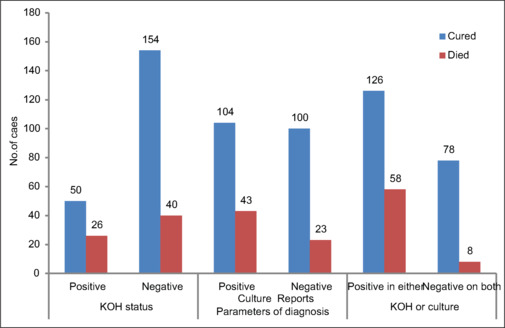 A Clinico-Demographic Study of Mucormycosis Cases Admitted in a Tertiary Care Government Hospital in Western Maharashtra.