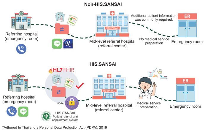 Digitalizing Emergency Referral System and its Evaluation in Northern Thailand.