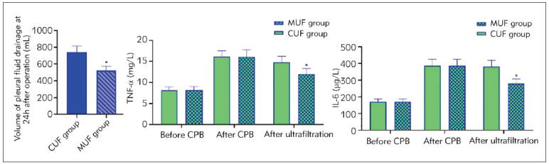 Effects of improved ultrafiltration on serum level of IL-6 and TNF-a, HCT, and cardiopulmonary function in patients with extracorporeal circulation in valve replacement.
