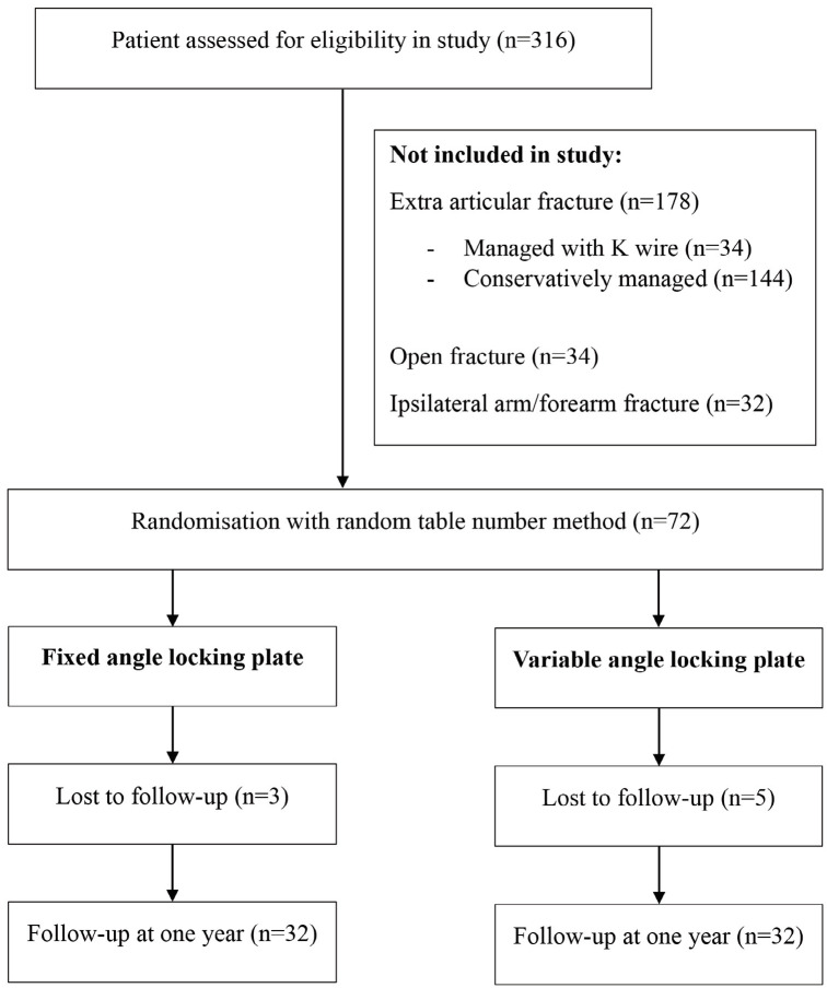 Evaluation of the Functional and Radiological Outcomes of Fixed Angle versus Variable Angle Volar Locking Compression Plates in Managing Intra-articular Fractures of Distal End Radius.