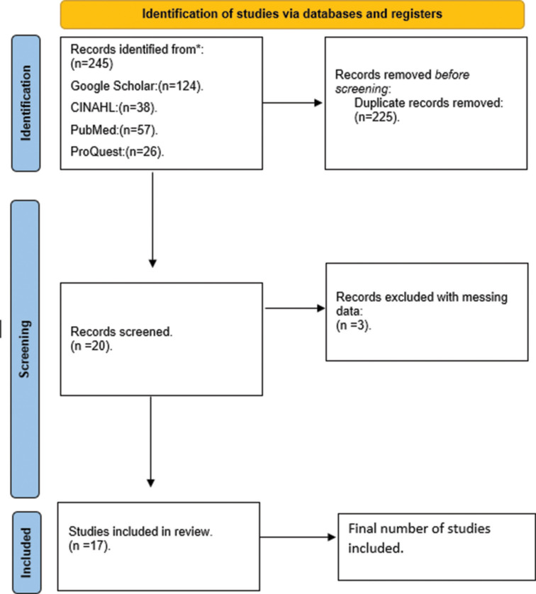 Night shift and occupational fatigue among nurses who work 12 hours in Jeddah.