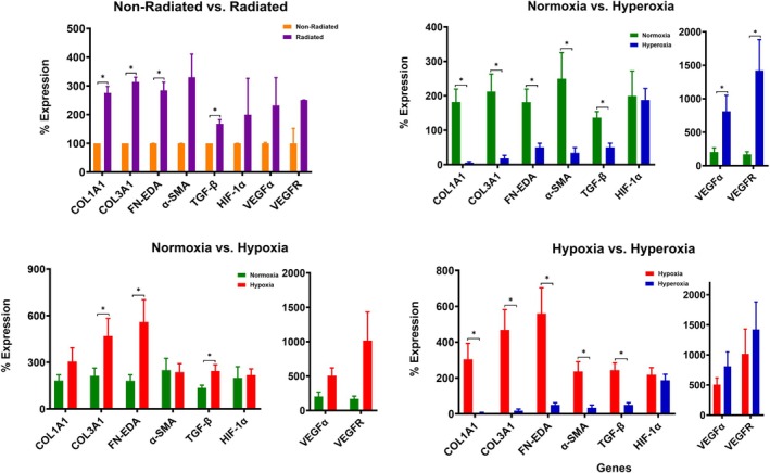 Effects of Oxygen Manipulation on Myofibroblast Phenotypic Transformation in Patients With Radiation-Induced Fibrosis.