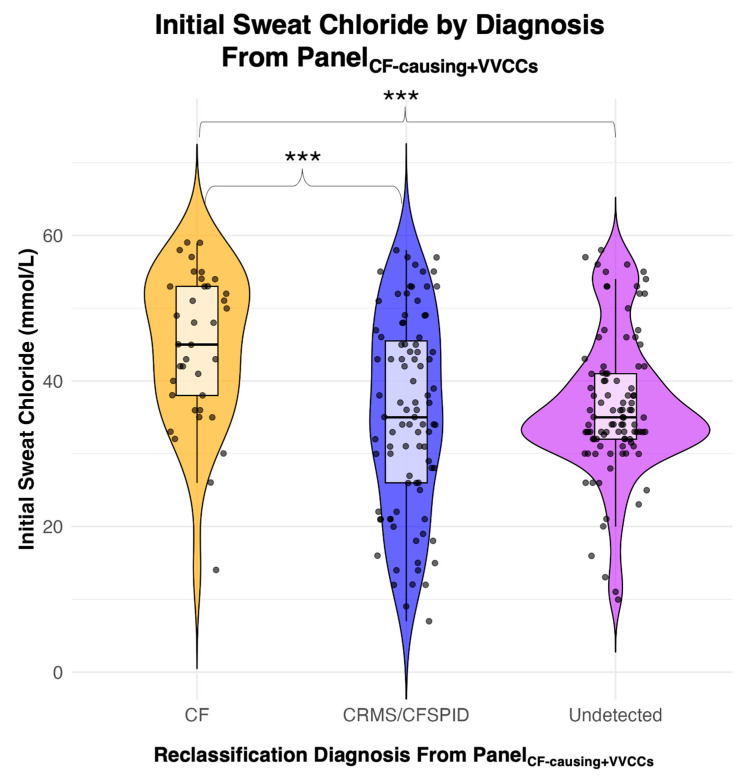 Refining CFTR-Related Metabolic Syndrome (CRMS)/Cystic Fibrosis Screen Positive, Inconclusive Diagnosis (CFSPID) Diagnosis: Impact of CFTR2 Variant Classifications.