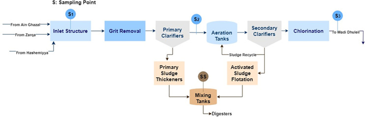 Microplastics removal efficiency in wastewater treatment plants in Jordan.