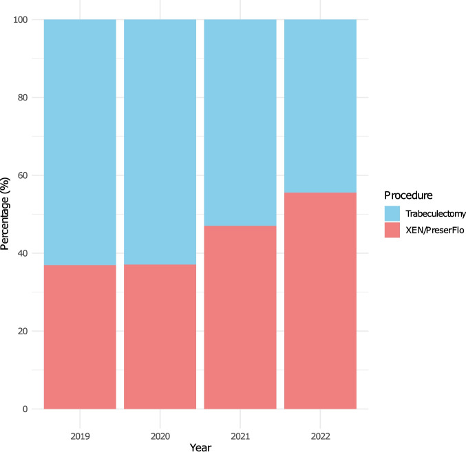 Impact of the COVID-19 pandemic on glaucoma surgery in German hospitals.