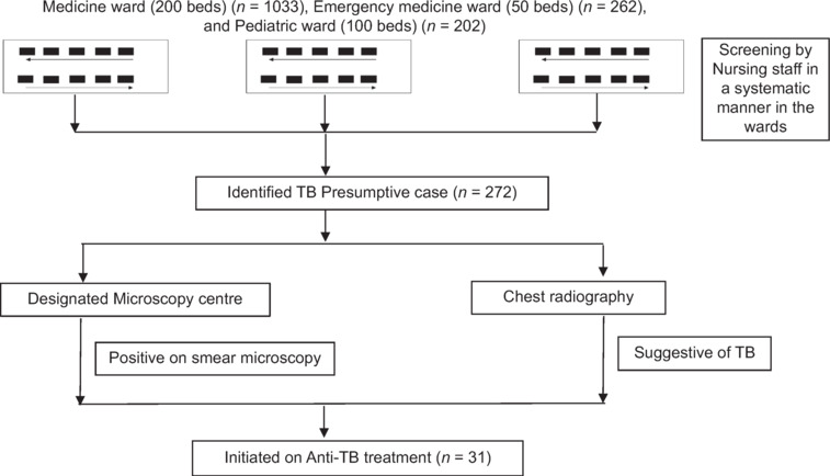 Opportunistic Screening for Enhanced TB Case Detection among Inpatients in a Tertiary Care Hospital, Bengaluru.