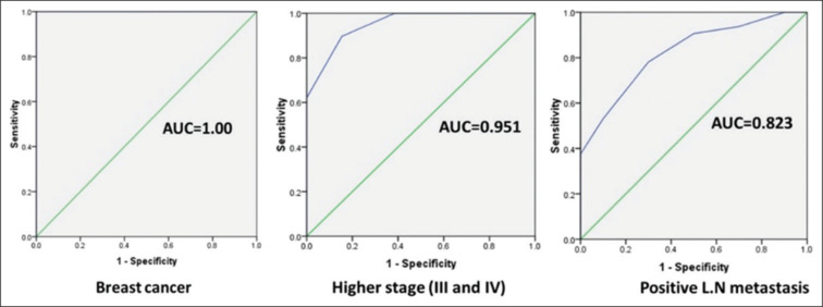 Role of Micro RNA Expression as Biomarker in Breast Cancer.