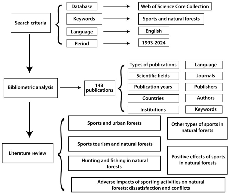 Sports in Natural Forests: A Systematic Review of Environmental Impact and Compatibility for Readability.