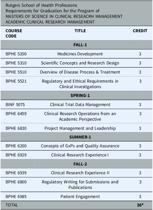 Real-world mastery of essential skills in a clinical research coordinator graduate program.