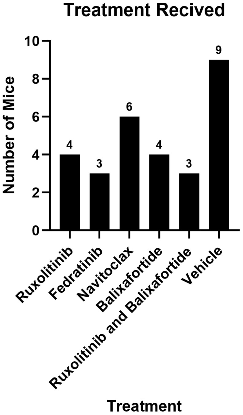 Fat Fraction MRI for Longitudinal Assessment of Bone Marrow Heterogeneity in a Mouse Model of Myelofibrosis.