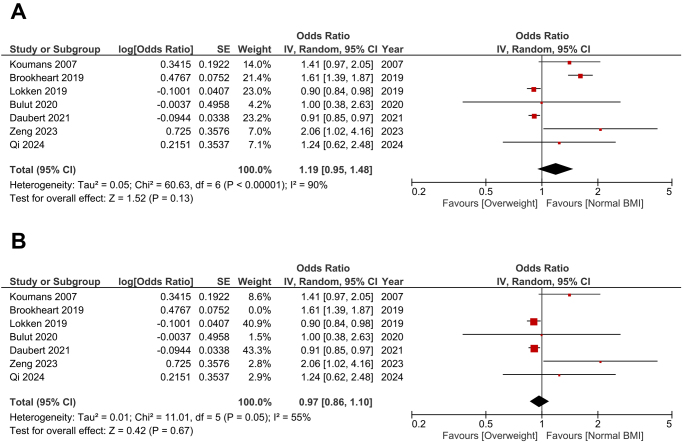 Association between body mass index and the risk of bacterial vaginosis: a systematic review and meta-analysis.