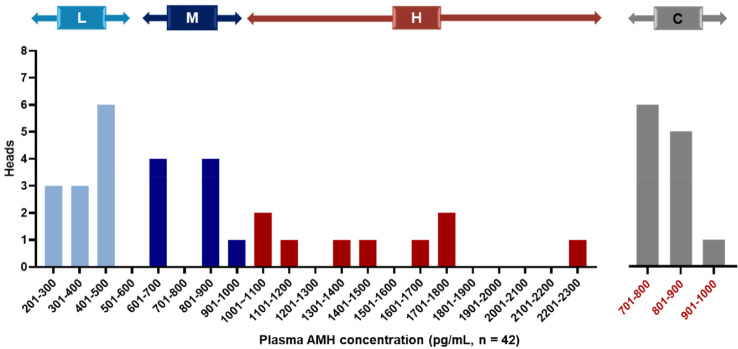 Anti-Müllerian hormone and antral follicle count as predictors for optimal selection of Hanwoo donor cows in superstimulated oocyte collection.